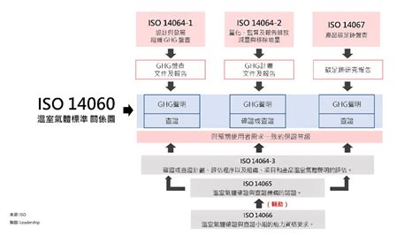 大門到大門|ISO 14067：2018 產品碳足跡標準